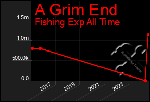 Total Graph of A Grim End