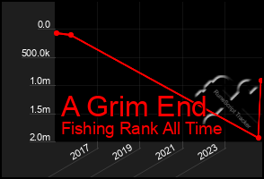 Total Graph of A Grim End