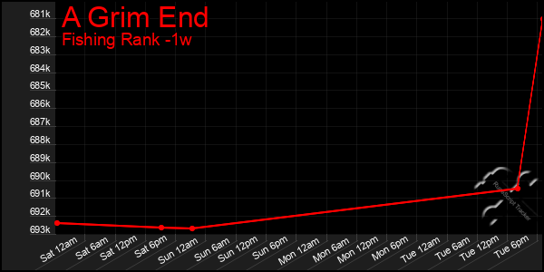 Last 7 Days Graph of A Grim End