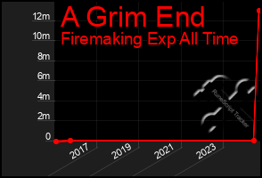 Total Graph of A Grim End