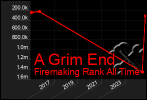 Total Graph of A Grim End