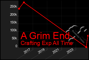 Total Graph of A Grim End