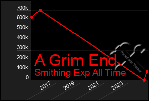 Total Graph of A Grim End