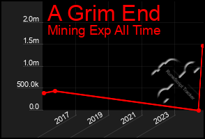 Total Graph of A Grim End