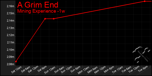 Last 7 Days Graph of A Grim End