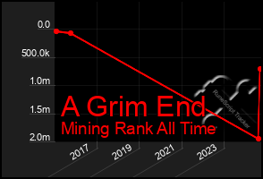 Total Graph of A Grim End