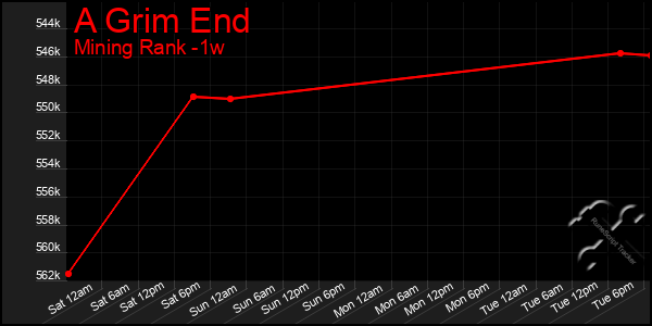 Last 7 Days Graph of A Grim End