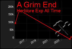 Total Graph of A Grim End