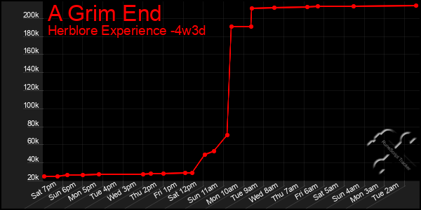 Last 31 Days Graph of A Grim End