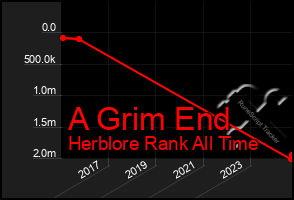 Total Graph of A Grim End