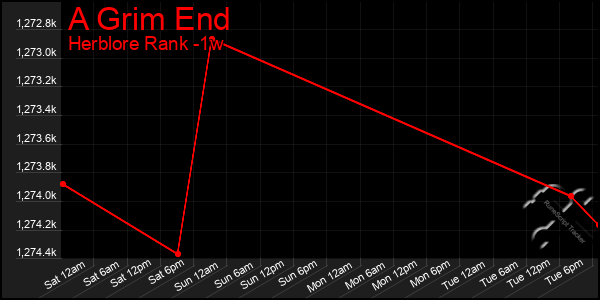 Last 7 Days Graph of A Grim End