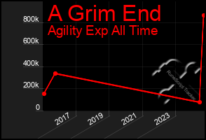 Total Graph of A Grim End