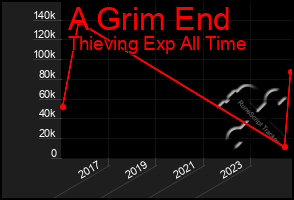 Total Graph of A Grim End