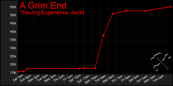 Last 31 Days Graph of A Grim End