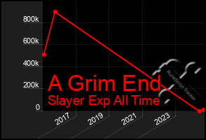 Total Graph of A Grim End