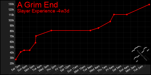 Last 31 Days Graph of A Grim End