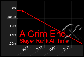 Total Graph of A Grim End