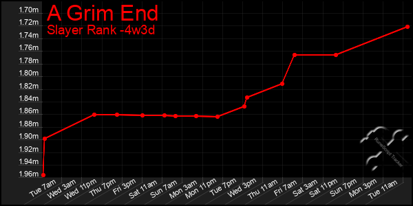 Last 31 Days Graph of A Grim End