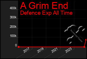 Total Graph of A Grim End