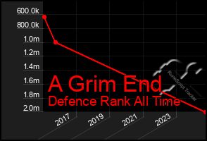 Total Graph of A Grim End