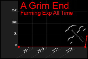 Total Graph of A Grim End