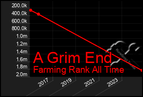 Total Graph of A Grim End