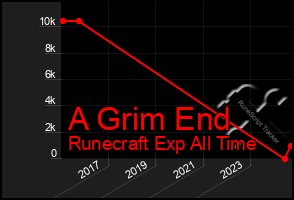 Total Graph of A Grim End