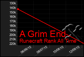 Total Graph of A Grim End