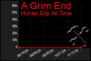 Total Graph of A Grim End