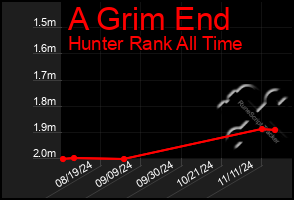 Total Graph of A Grim End