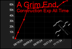 Total Graph of A Grim End