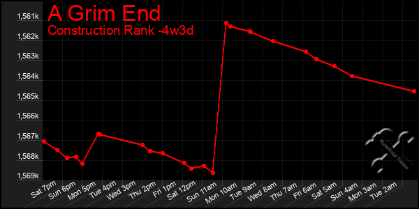 Last 31 Days Graph of A Grim End