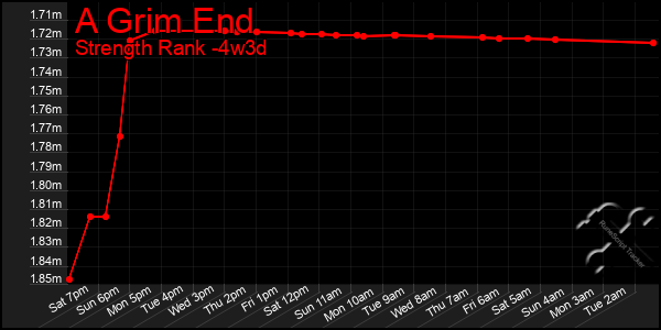 Last 31 Days Graph of A Grim End