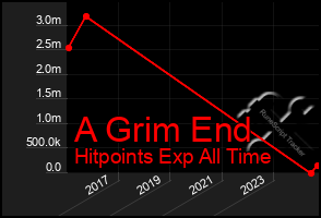 Total Graph of A Grim End