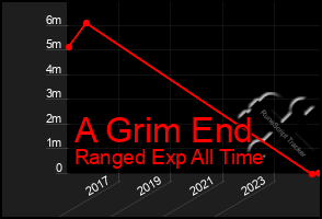 Total Graph of A Grim End