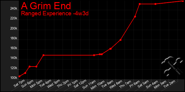 Last 31 Days Graph of A Grim End