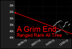 Total Graph of A Grim End