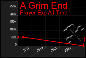 Total Graph of A Grim End