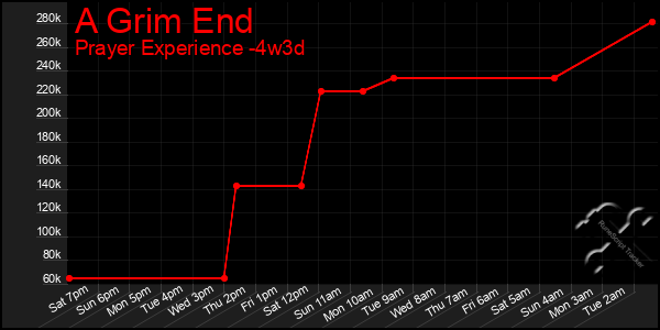 Last 31 Days Graph of A Grim End