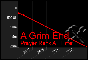 Total Graph of A Grim End