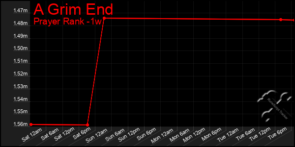 Last 7 Days Graph of A Grim End