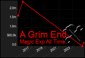 Total Graph of A Grim End