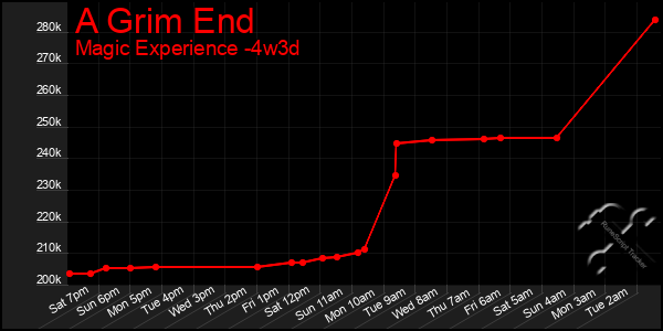 Last 31 Days Graph of A Grim End