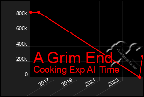 Total Graph of A Grim End