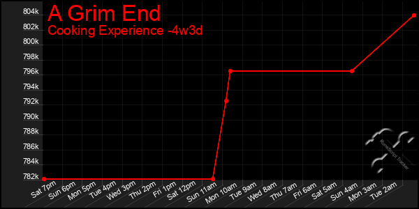 Last 31 Days Graph of A Grim End