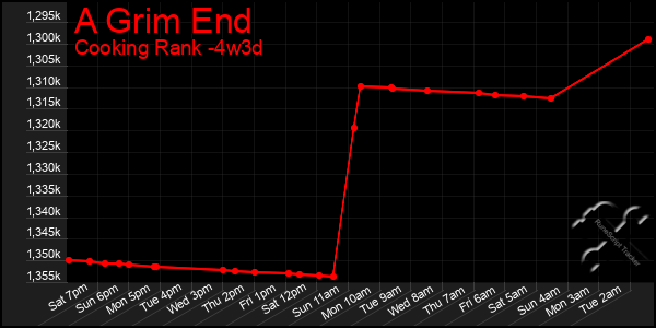 Last 31 Days Graph of A Grim End