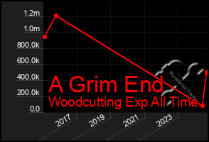 Total Graph of A Grim End