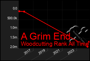 Total Graph of A Grim End