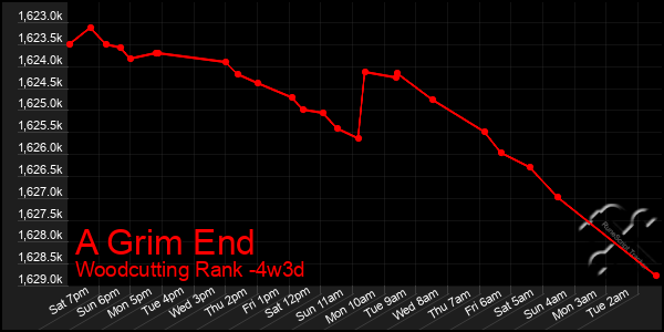 Last 31 Days Graph of A Grim End