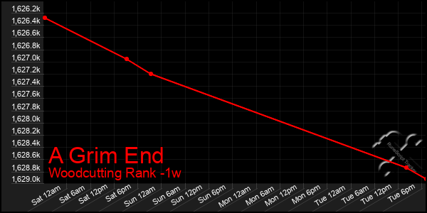 Last 7 Days Graph of A Grim End